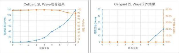 Cellgard 2L WAVE 培養(yǎng)天數(shù)與細(xì)胞密度、細(xì)胞活率、跨膜壓差、細(xì)胞泄露趨勢圖