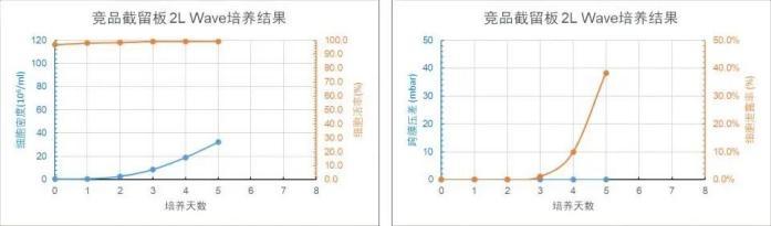 競品截留板 2L WAVE 培養(yǎng)天數(shù)與細(xì)胞密度、細(xì)胞活率、跨膜壓差、細(xì)胞泄露趨勢圖